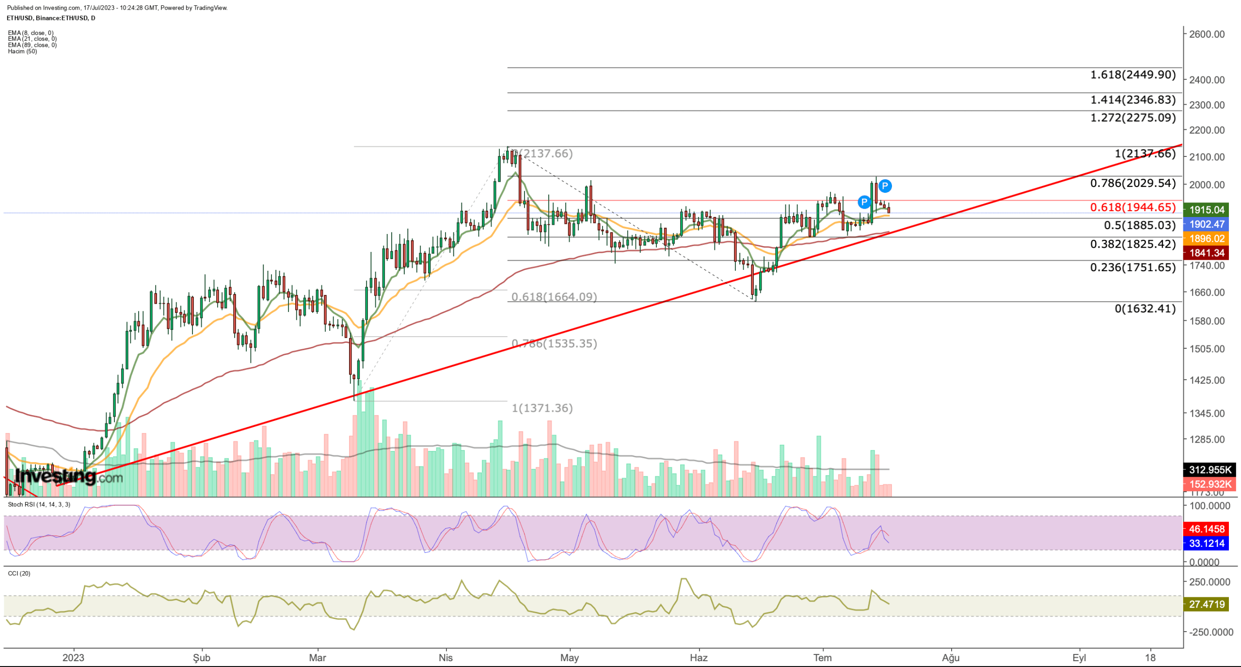 Bitcoin Bulls Show Resilience, Ethereum