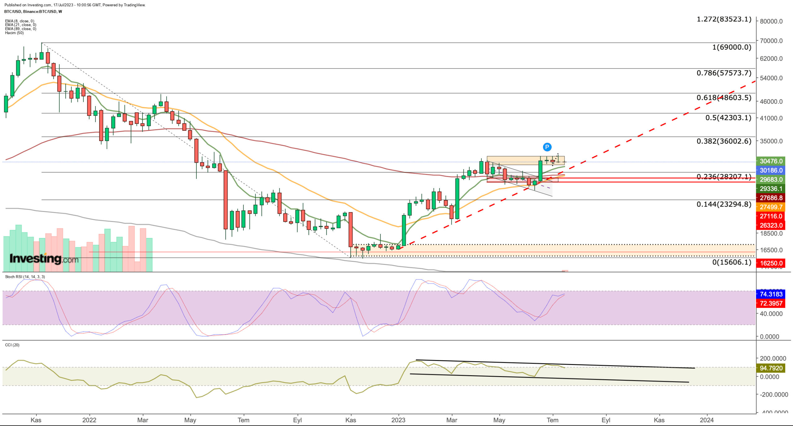 Bitcoin Bulls Show Resilience, Ethereum