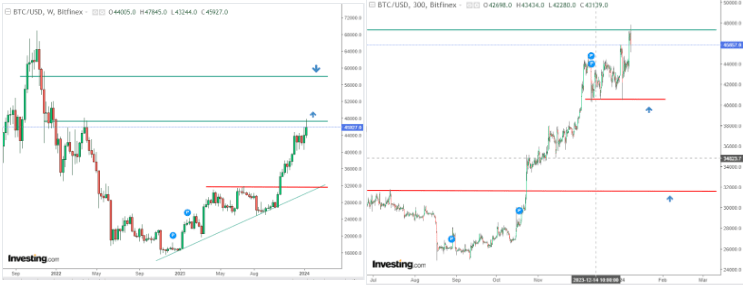 Bitcoin Bulls Turning Euphoric Ahead of ETF Listing? Key Levels to Watch