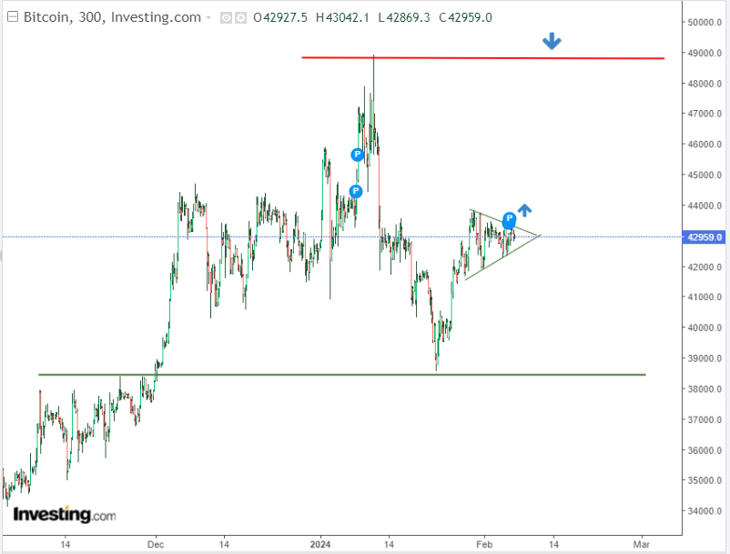 Bitcoin: Correction Could Be Nearing End as New ETFs See Massive Fund Inflows