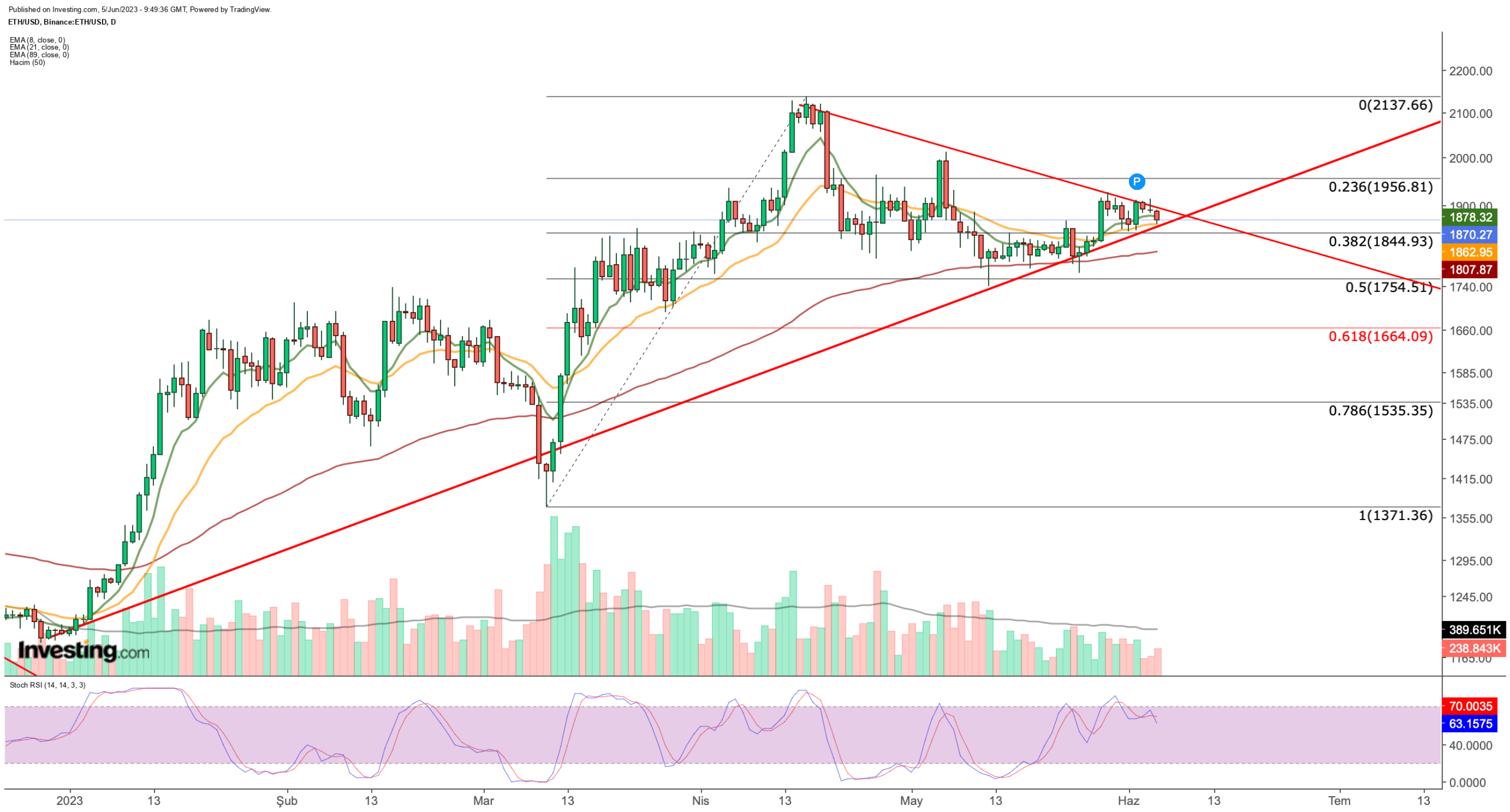 Bitcoin, Ethereum Poised for Breakout This Week