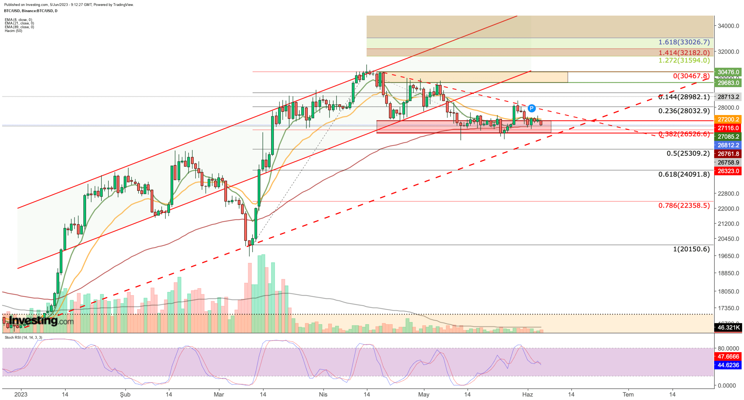 Bitcoin, Ethereum Poised for Breakout This Week