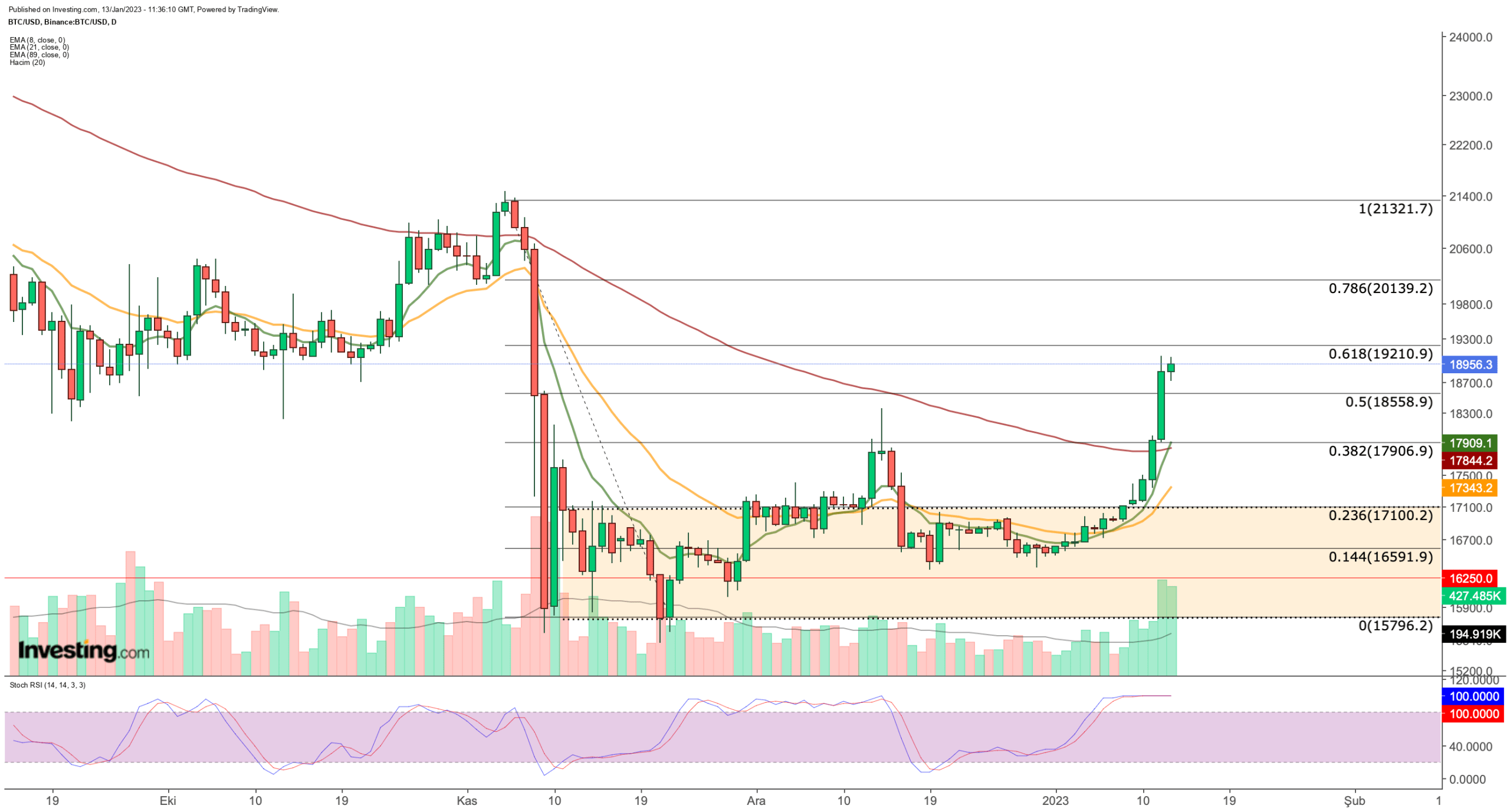 Bitcoin, Ethereum Rallies Halted by Critical Resistance