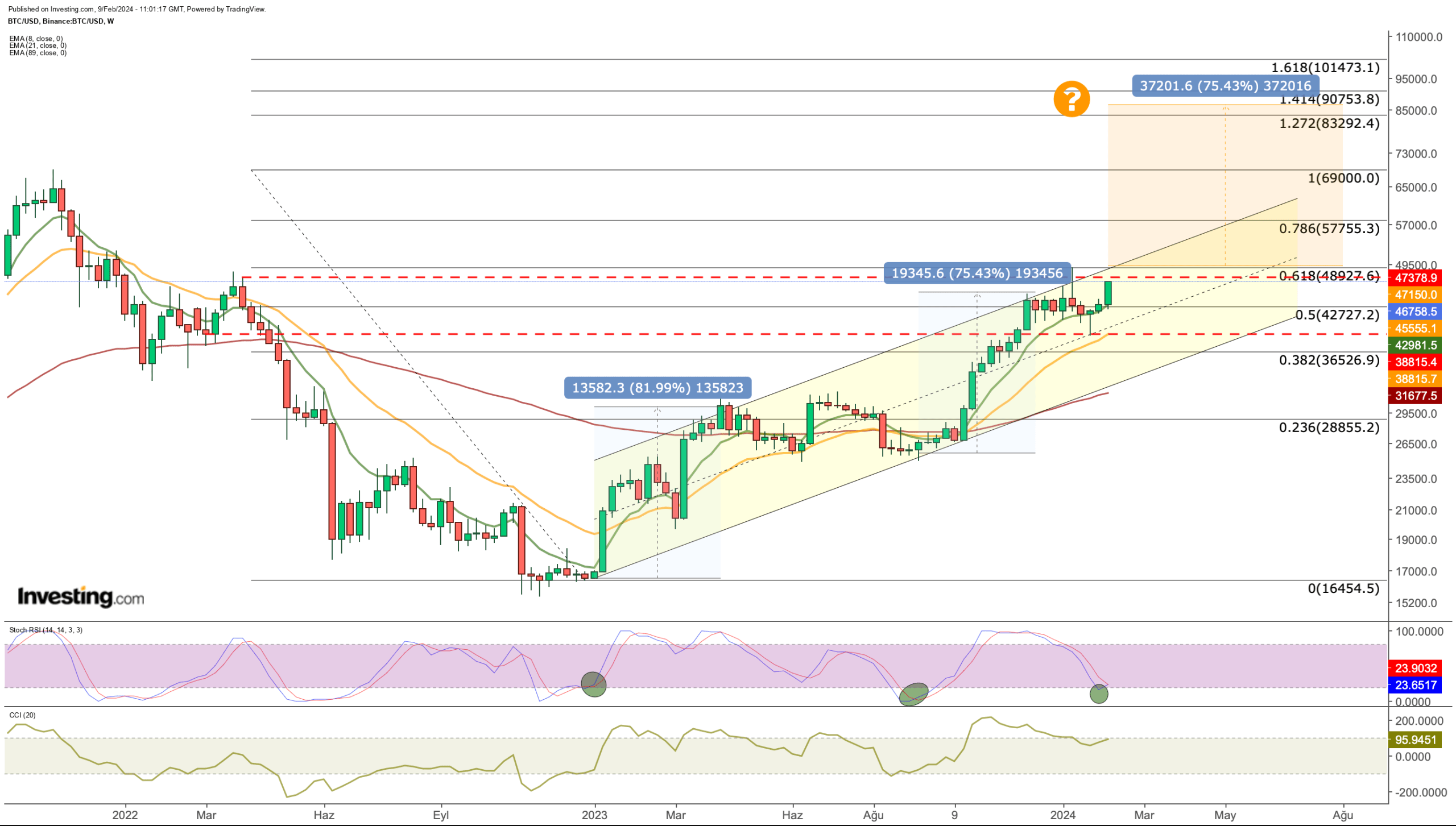 Bitcoin Eyes Move Beyond K as Technical, Macro Tailwinds Gather