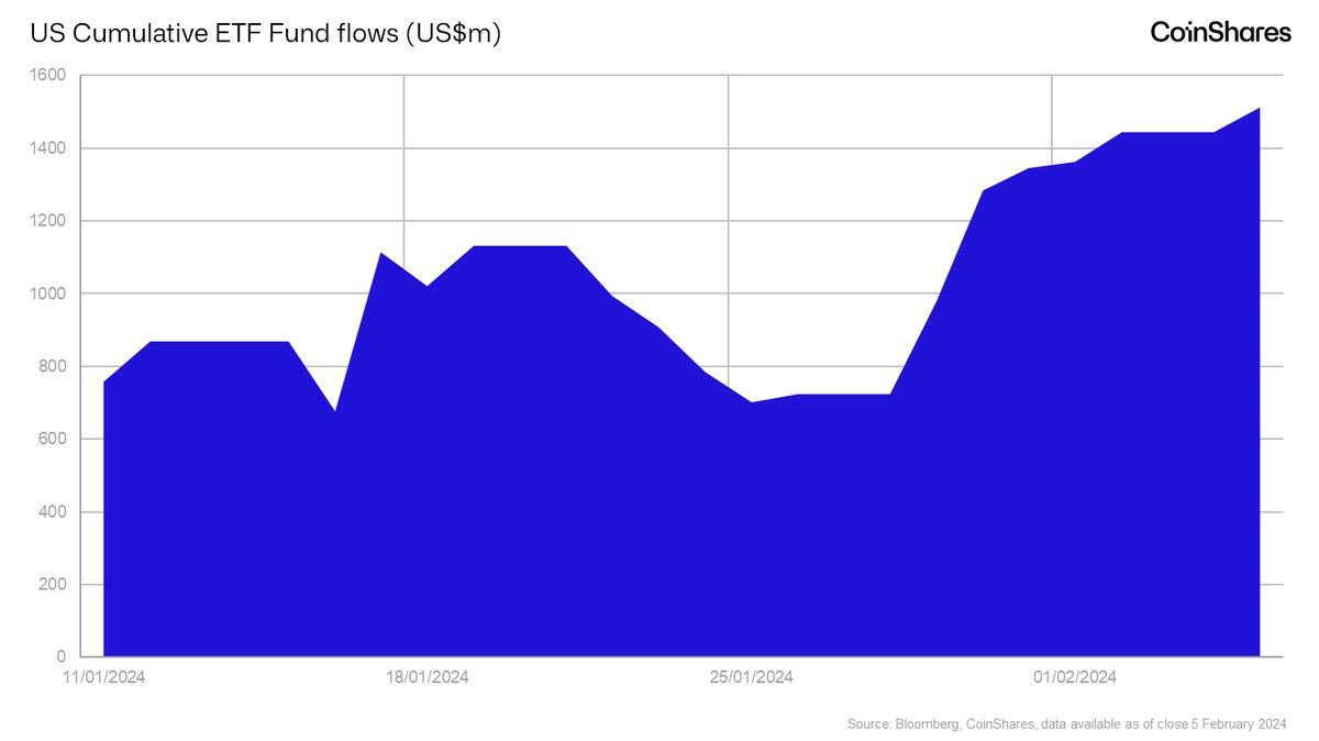 Bitcoin Eyes Move Beyond K as Technical, Macro Tailwinds Gather