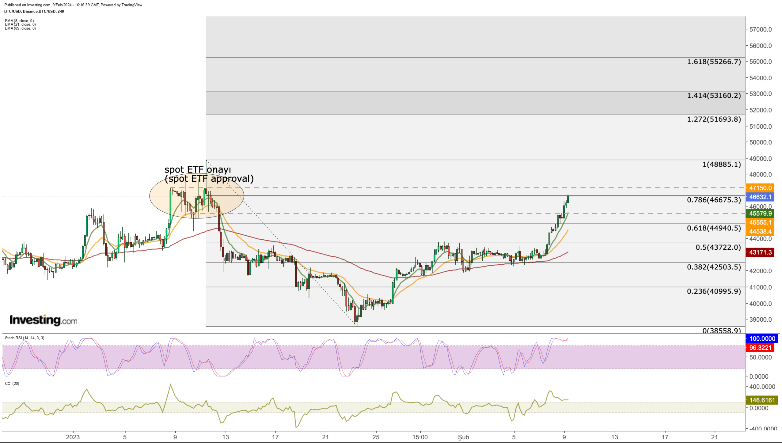 Bitcoin Eyes Move Beyond K as Technical, Macro Tailwinds Gather