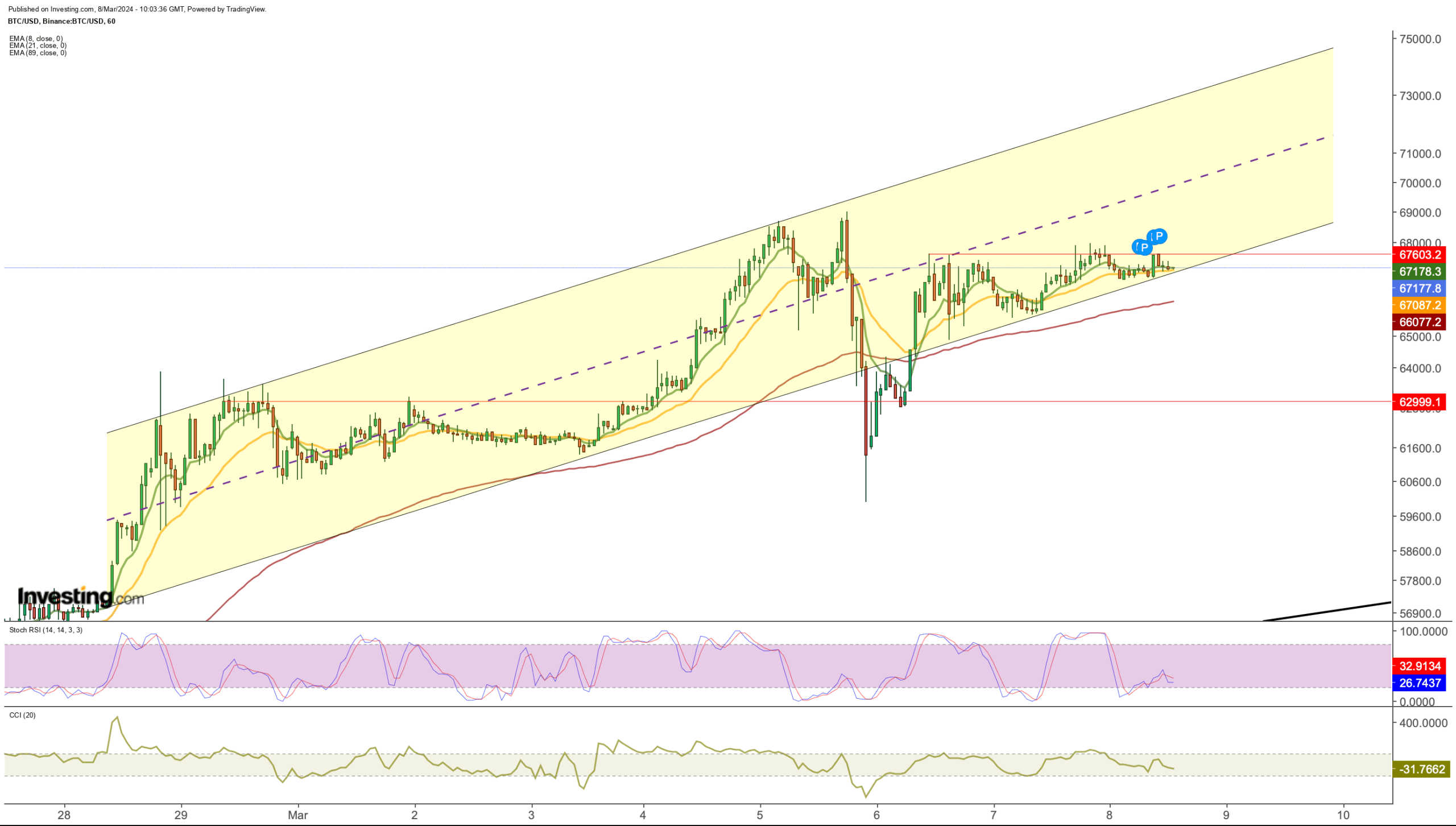 Bitcoin Gearing Up for Next Leg Above K, Ethereum Eyes K: Key Trading Levels