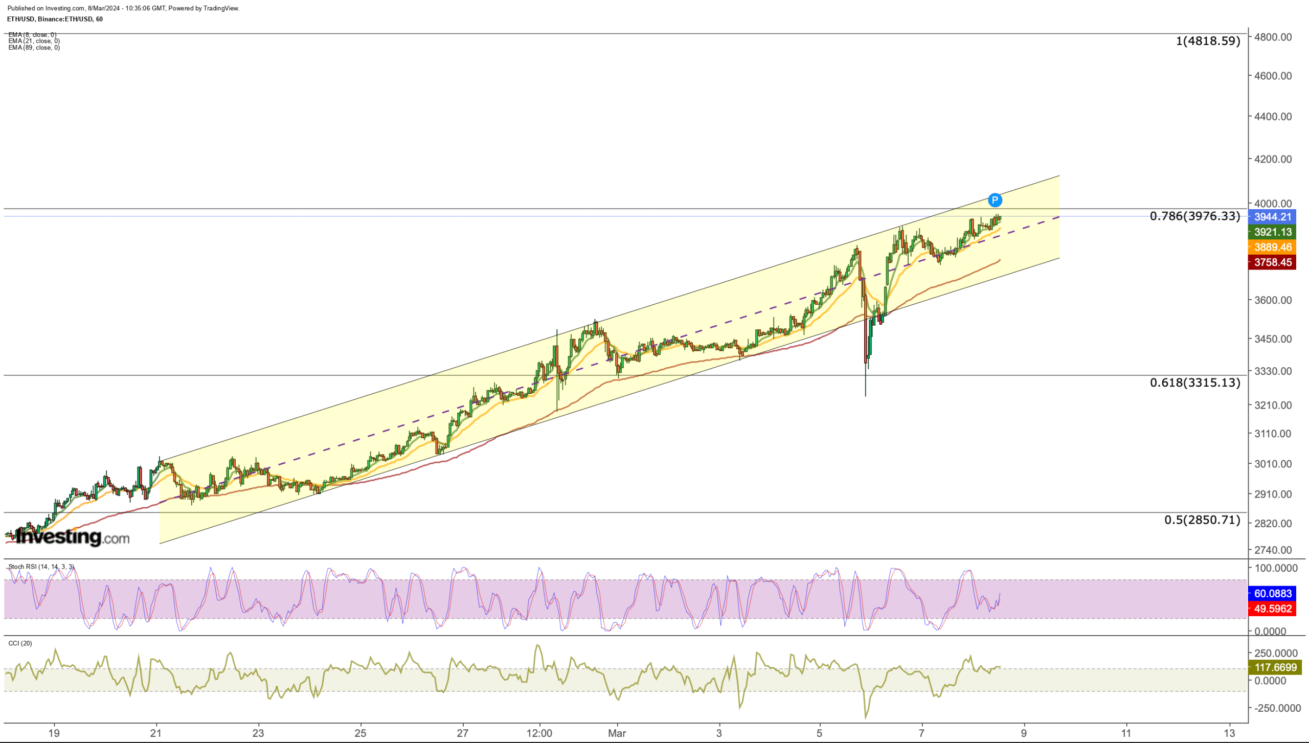 Bitcoin Gearing Up for Next Leg Above K, Ethereum Eyes K: Key Trading Levels