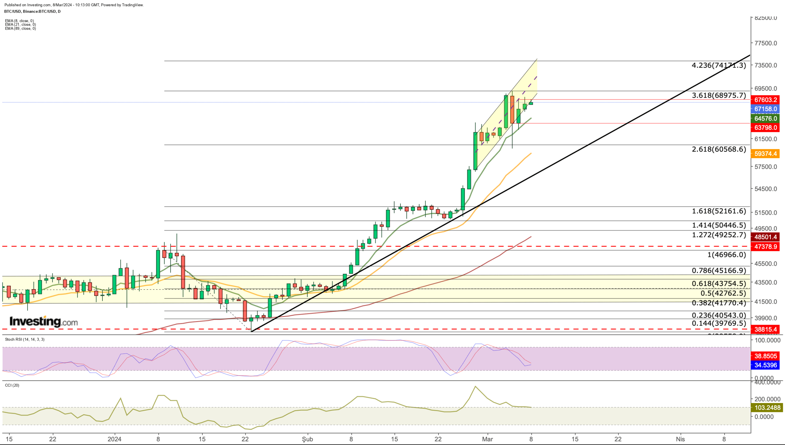 Bitcoin Gearing Up for Next Leg Above K, Ethereum Eyes K: Key Trading Levels