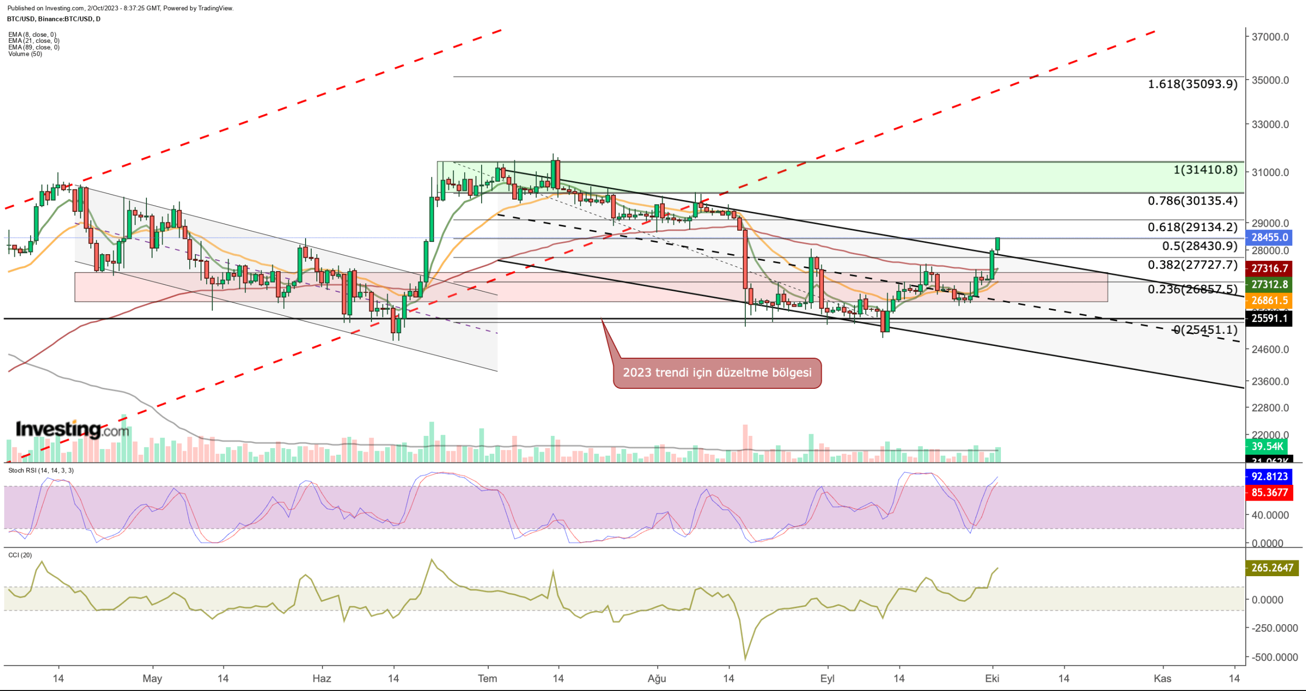 Bitcoin Reclaims 200-Day MA, Ethereum Tries to Rebound: What