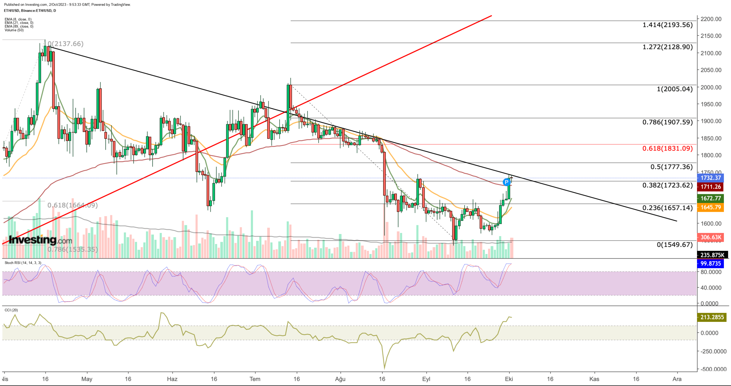 Bitcoin Reclaims 200-Day MA, Ethereum Tries to Rebound: What