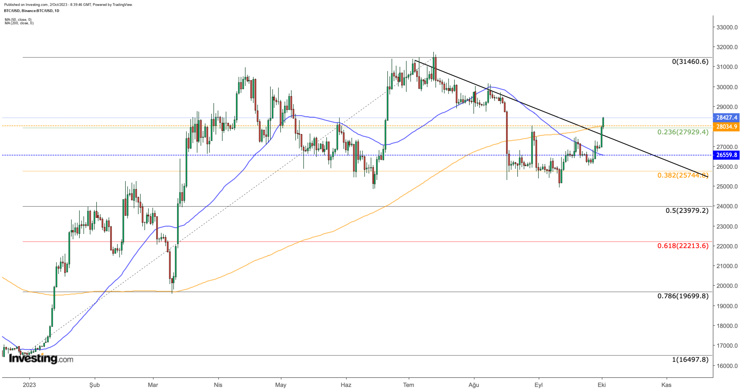 Bitcoin Reclaims 200-Day MA, Ethereum Tries to Rebound: What