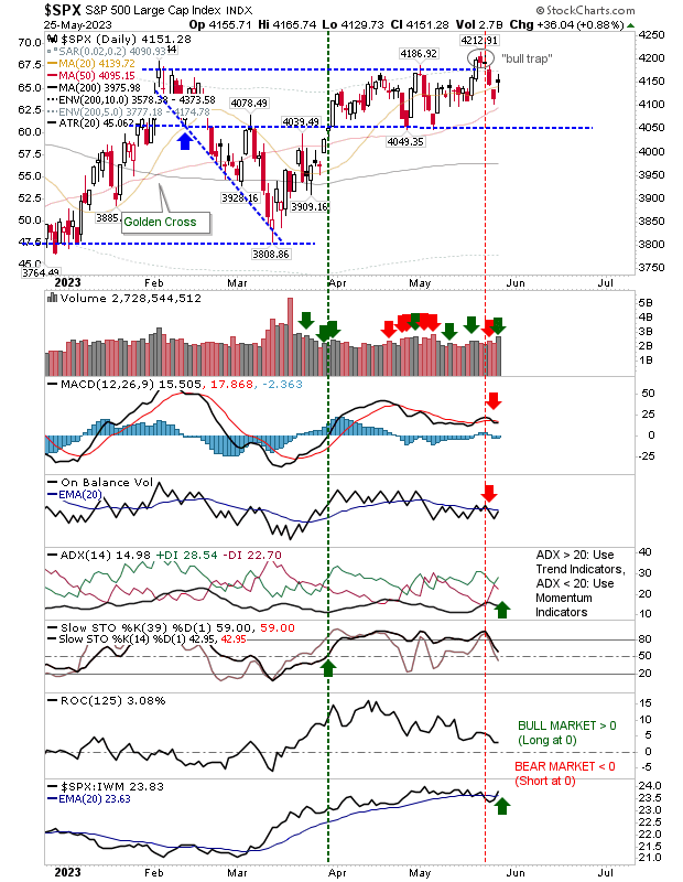 SPX Daily Chart