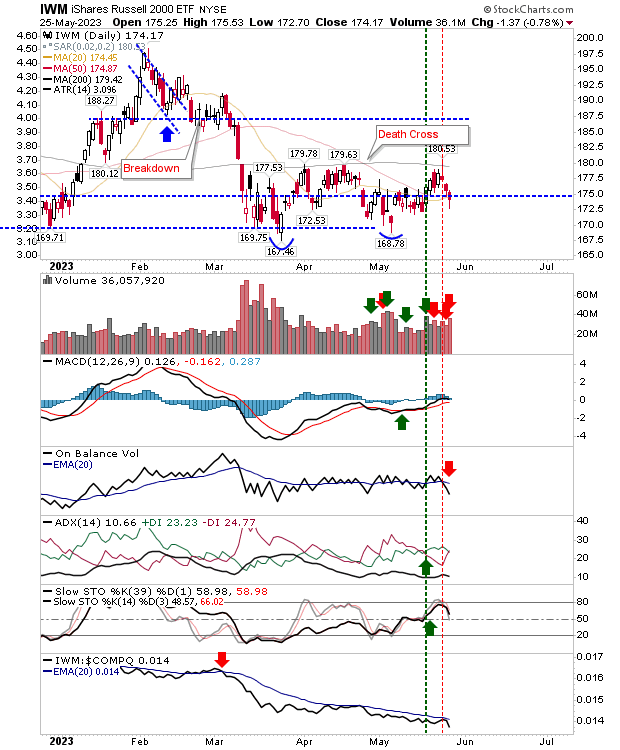 IWM Daily Chart