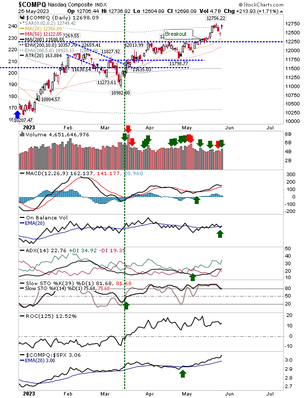 COMPQ Daily Chart