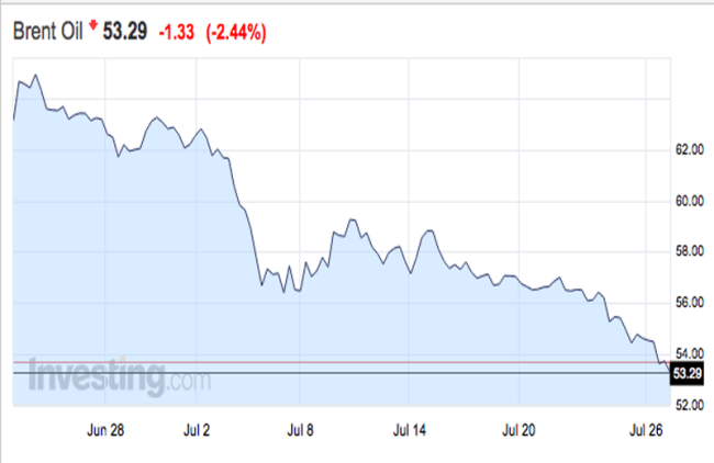 Brent crude is in a bear market