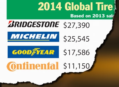 Bridgestone No. 1 — for 6th straight year