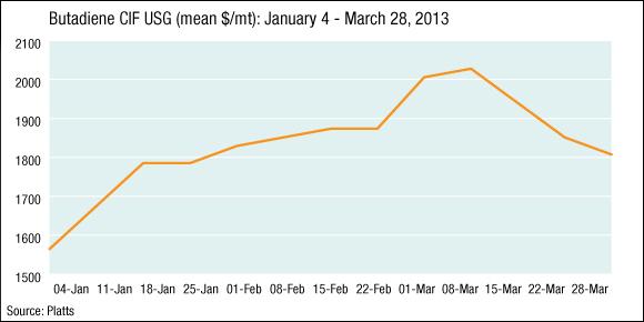 Butadiene arbitrage flip pushes Asian C4 to US