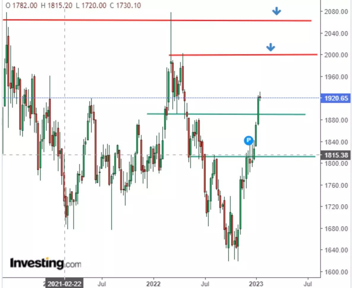 Can Gold Keep Rallying to All-Time Highs?