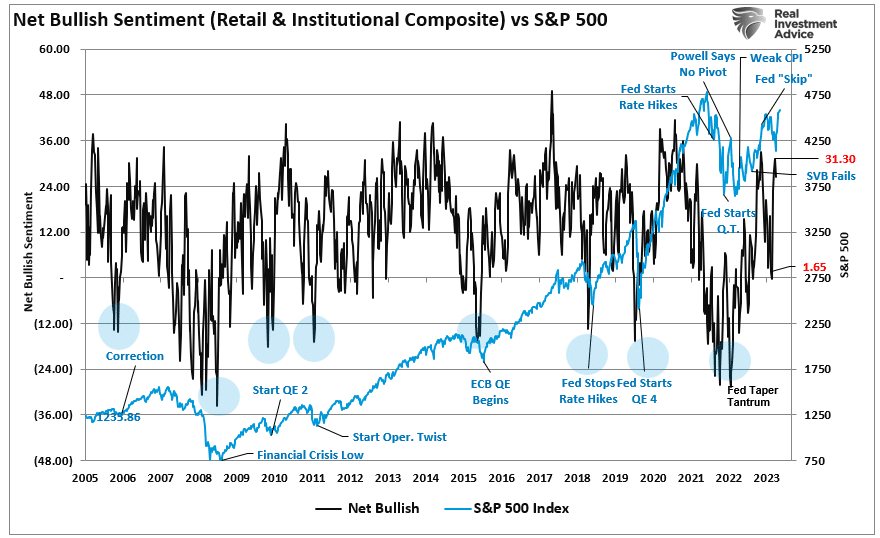 Can Soaring Markets, Wealth Effect Ultimately Prevent a Recession in 2024?