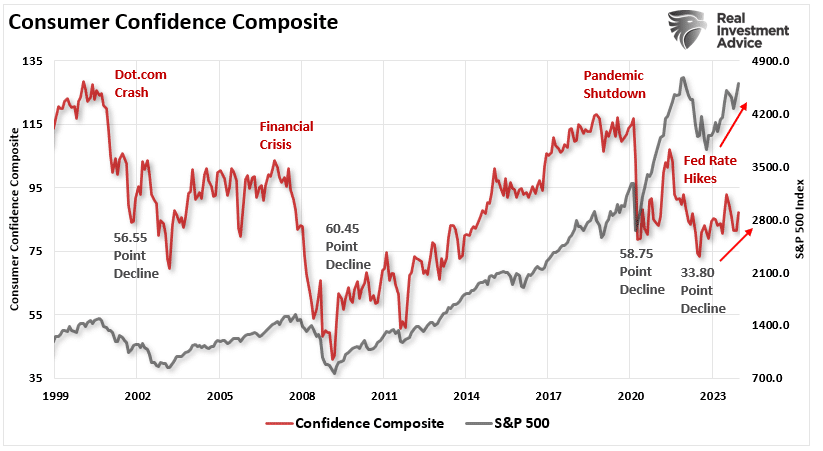 Can Soaring Markets, Wealth Effect Ultimately Prevent a Recession in 2024?