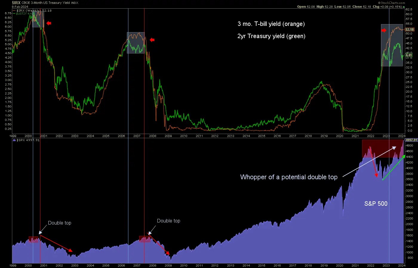 Can the Bull Market Defy the Warning Signs?