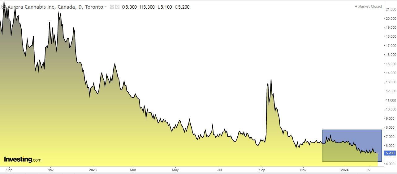 Cannabis Stocks: Here