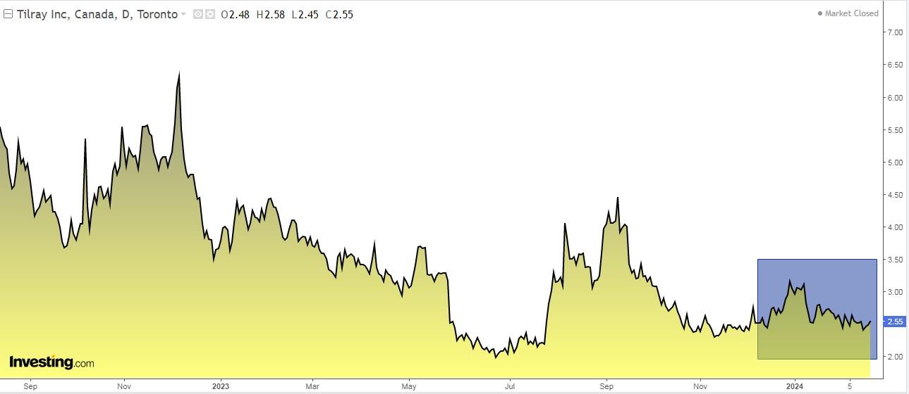 Cannabis Stocks: Here