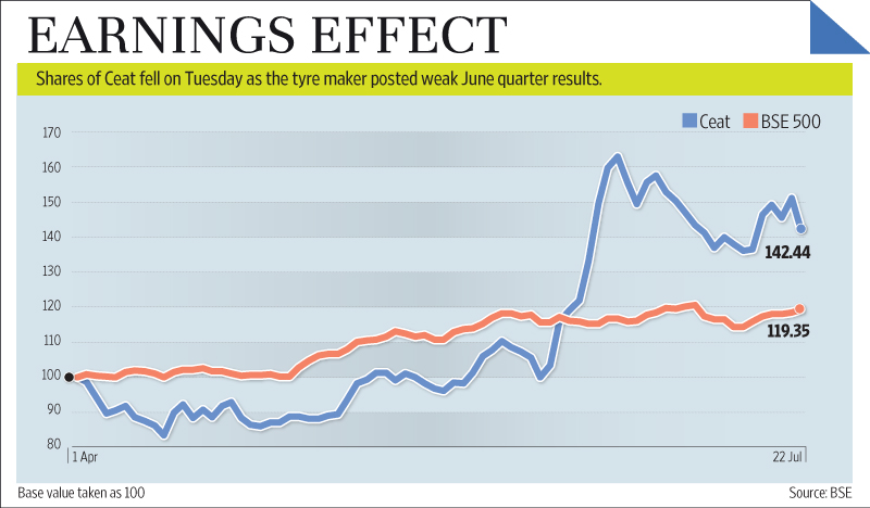 Ceat shares skid as profits fall in spite of lower rubber prices