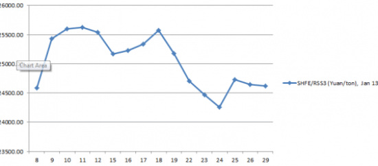 [Chart] Futures Rubber Prices in October 2012