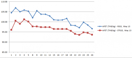 [Chart] Futures Rubber Prices in October 2012