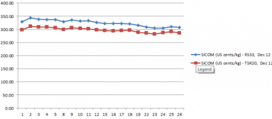 [Chart] Futures Rubber Prices in October 2012