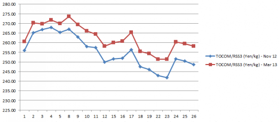 [Chart] Futures Rubber Prices in October 2012