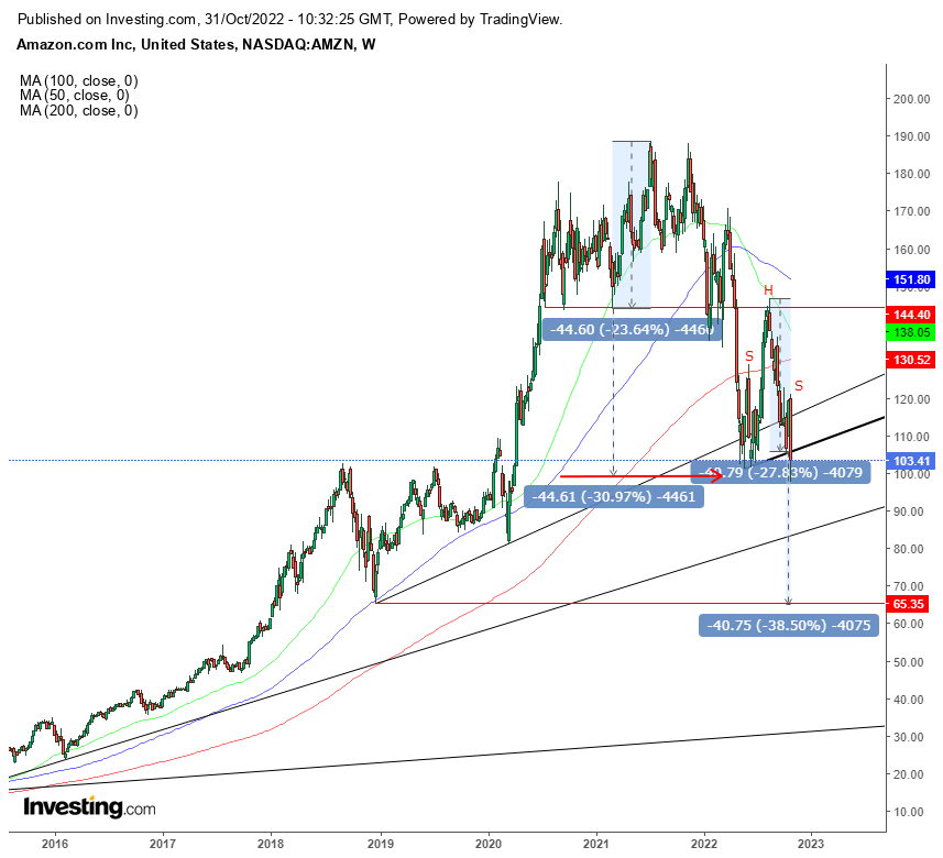 Chart Of The Day: Amazon Could Be A Buy - At 