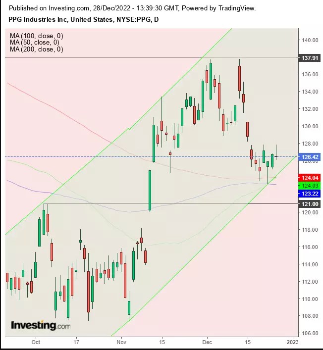 Chart of the Day: China Reopening May Boost PPG Industries Stock