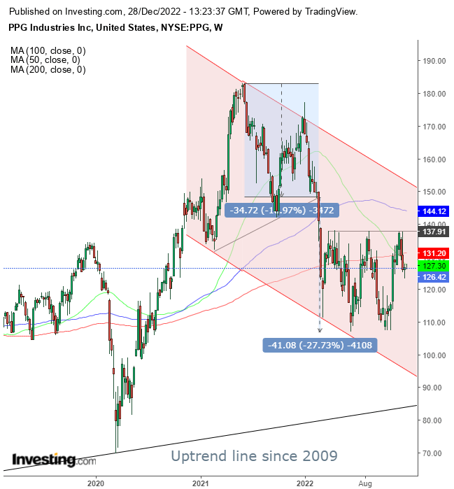 Chart of the Day: China Reopening May Boost PPG Industries Stock