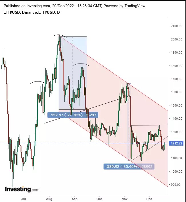 Chart of the Day: Ethereum to ,000 - and Lower