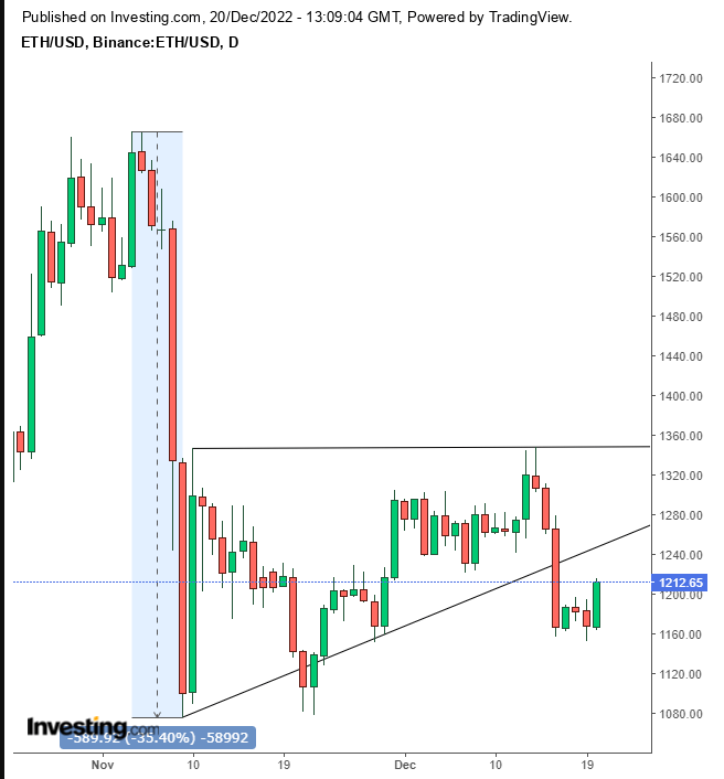 Chart of the Day: Ethereum to ,000 - and Lower