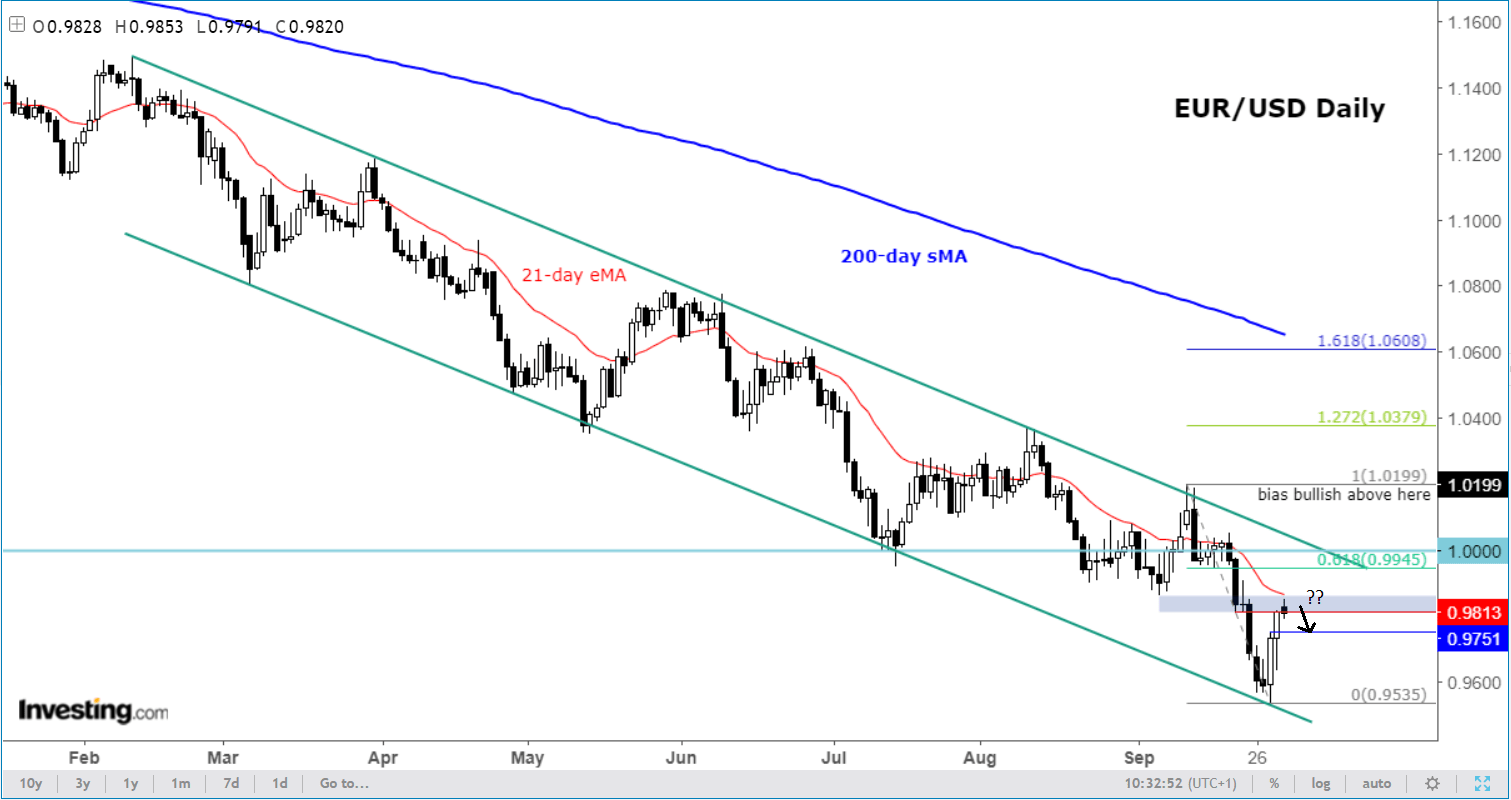 Chart Of The Day: EUR/USD Upside Limited