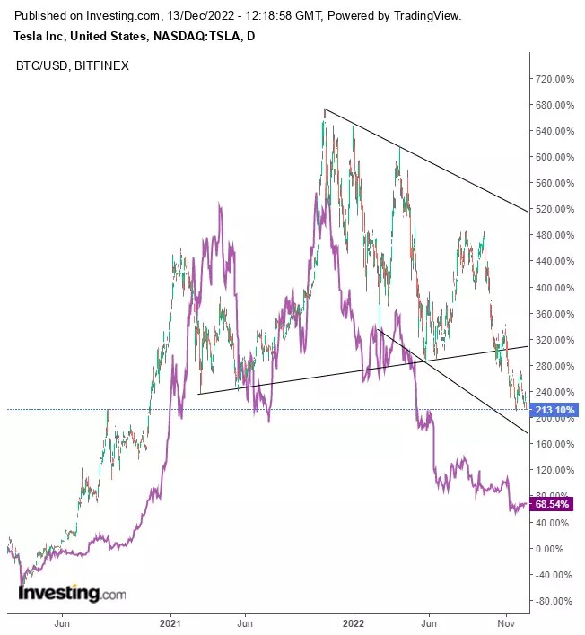 Chart of the Day: Is Tesla About to Be Annihilated?