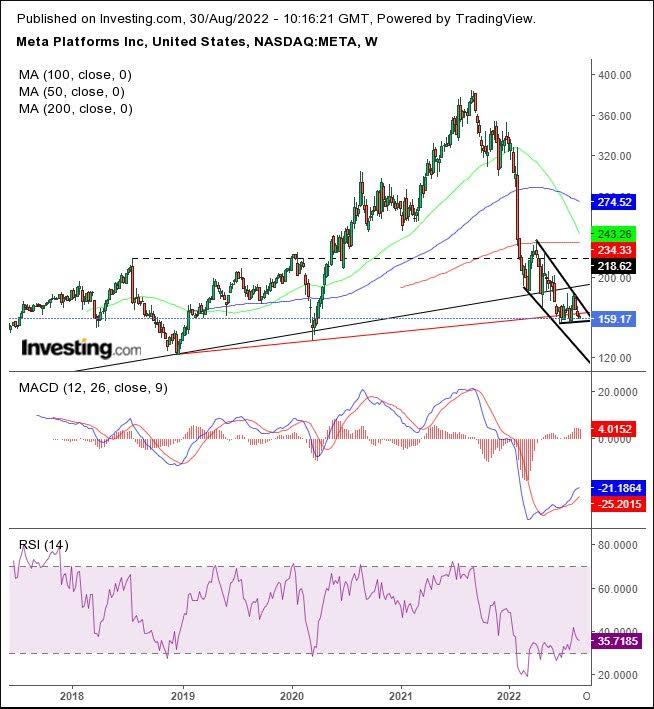 Chart Of The Day: Meta To 0?