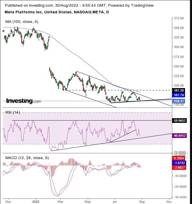 Chart Of The Day: Meta To 0?