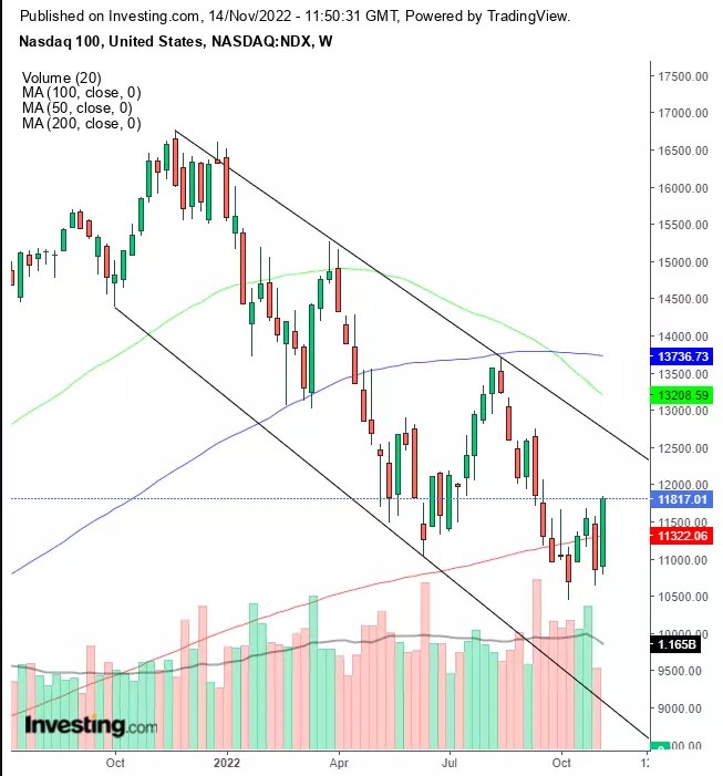 Chart of the Day: Nasdaq Could Rally to 12,500 Before Moving Lower