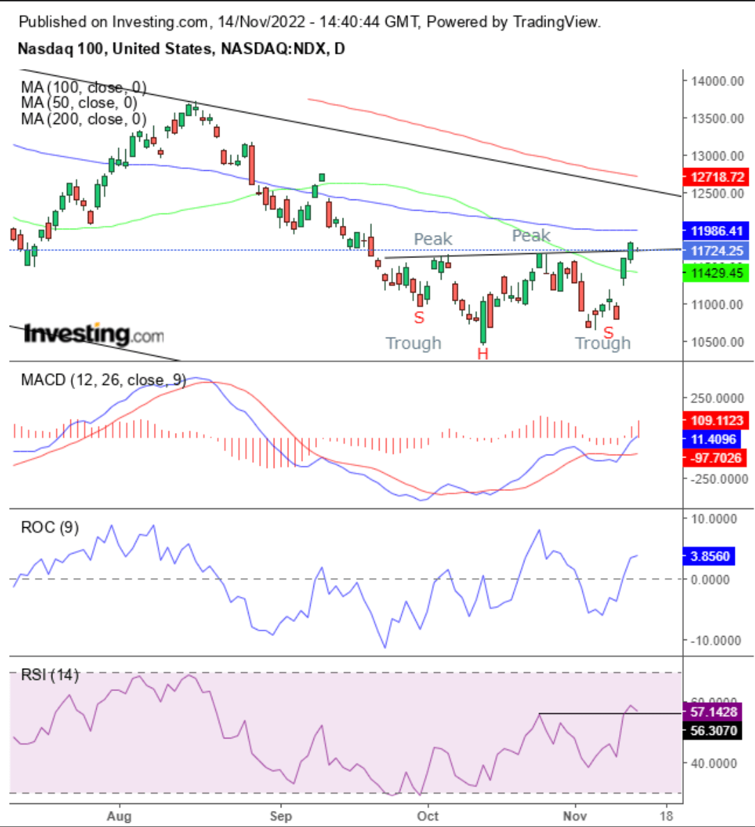 Chart of the Day: Nasdaq Could Rally to 12,500 Before Moving Lower