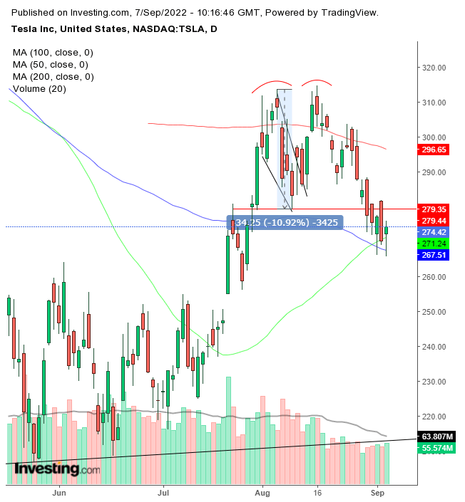 Chart Of The Day: Tesla May Be On The Way Down