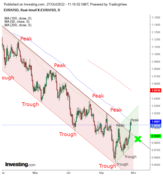 Chart Of The Day: The Case For The Euro