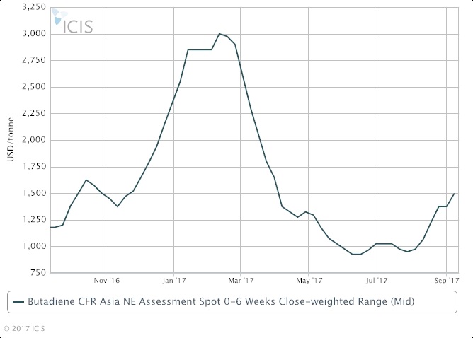 China BD market maintains strong trend on tight supply