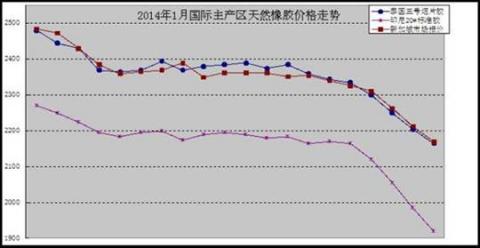 China natural rubber market analysis: January 2014