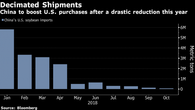 China Plans More U.S. Soybean Purchases Soon