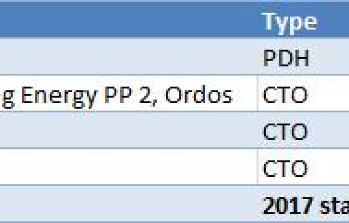 China polypropylene prices may rebound in Q4 on startup delays in H2, firming demand